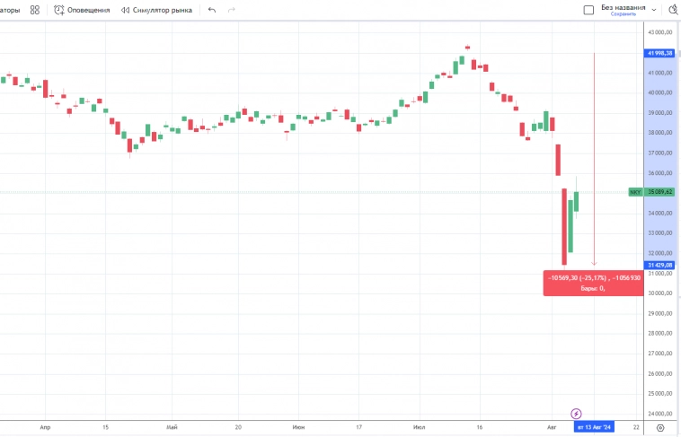 Как падения фондовых рынков США и Японии повлияют на российский  рынок