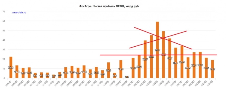 Фосагро - есть ли идея в акциях Фосагро - есть ли идея в акциях