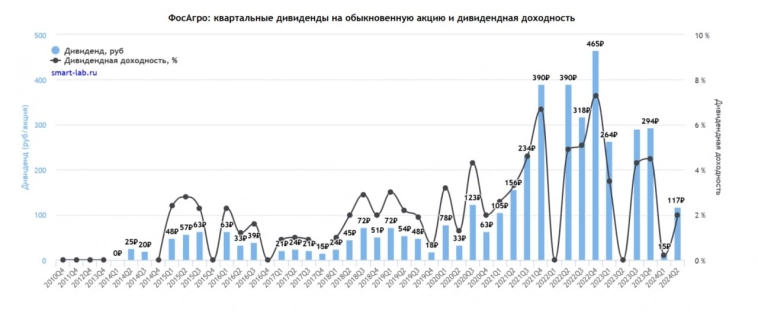 Фосагро - есть ли идея в акциях Фосагро - есть ли идея в акциях