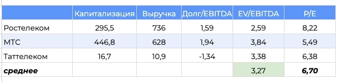 Ростелеком - есть ли идея в акциях Ростелеком - есть ли идея в акциях