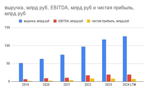Новабев - все еще компания роста? Новабев - все еще компания роста?