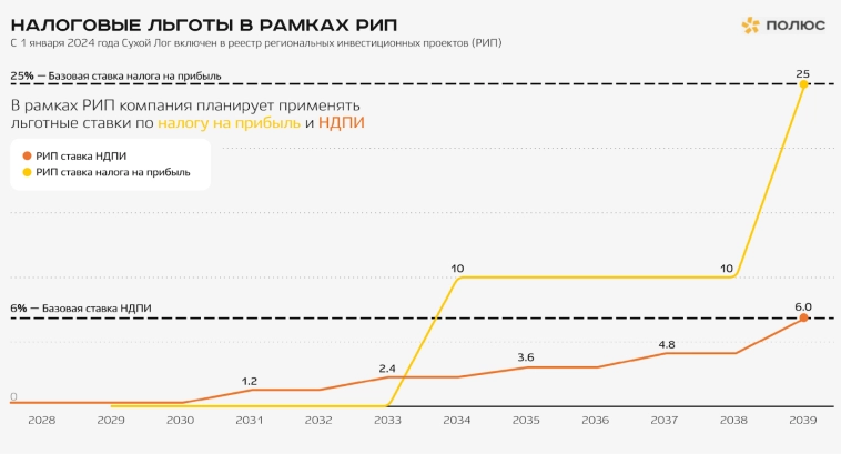 Осилит ли Полюс Сухой лог