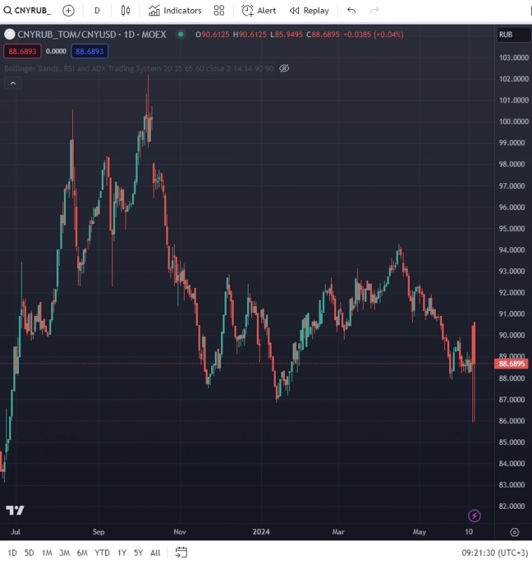 Как в TradingView смотреть кросс-курс рубля к доллару через курс китайского юаня?