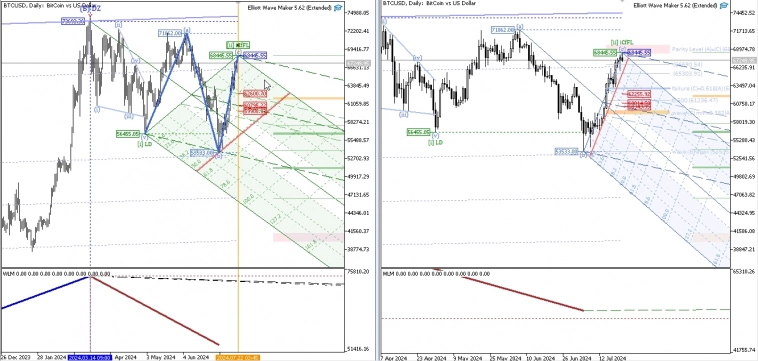 Волновой анализ BTCUSD