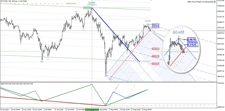 Сигнал на продажу Биткойна отработали, взяли движение 8500т по Волнам Эллиотта