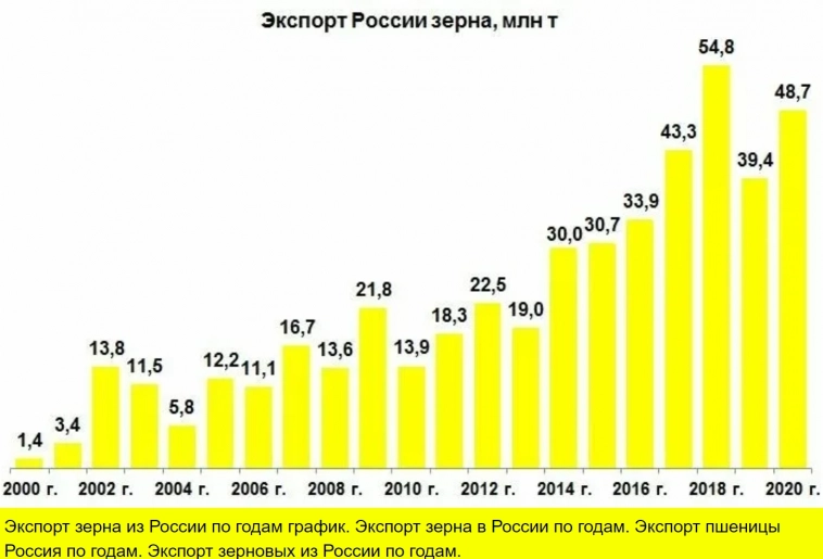 Принимай мир Российский урожай зерна!  Экспорт зерна с начала сельскохозяйственного года вырос