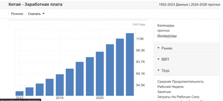Заработная плата в Китае по годам Заработная плата в Китае по годам