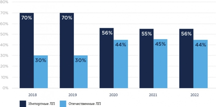 Российский фарм рынок и Озон Фармацевтика Российский фарм рынок и Озон Фармацевтика