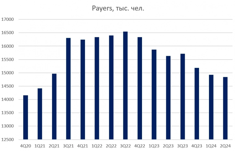 Match Group фиксирует очередное падение числа подписчиков