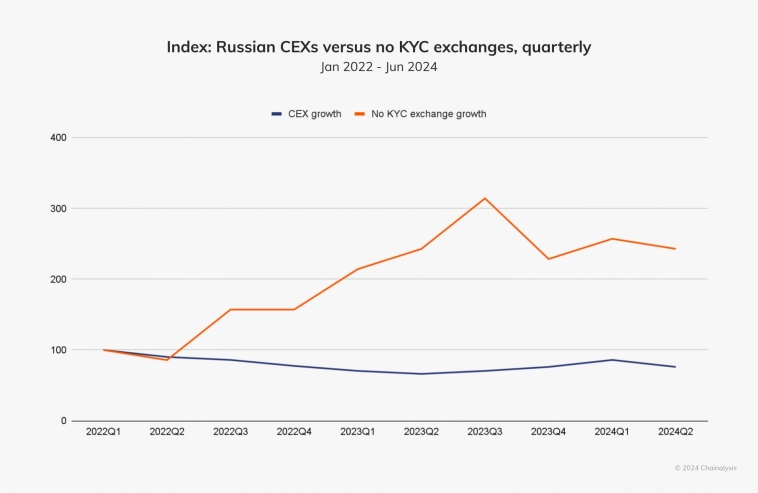 Chainalysis: российские криптосервисы процветают на фоне санкций