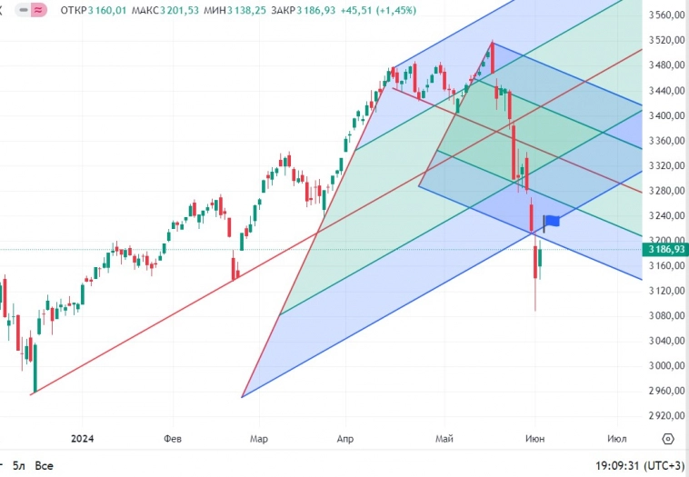 Красивая работа вил на индексе ММВБ.