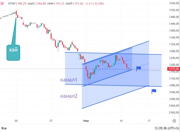 Проверим работу каналов по индексу ММВБ. Проверим работу каналов по индексу ММВБ.