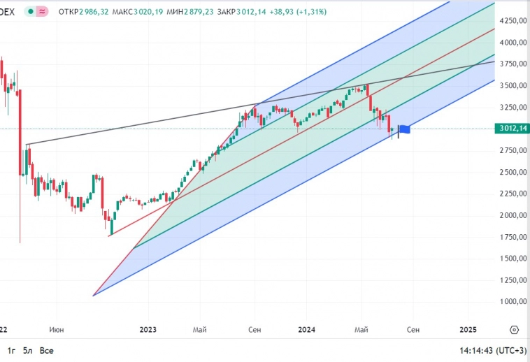 Графический анализ падающего канала индекса ММВБ.