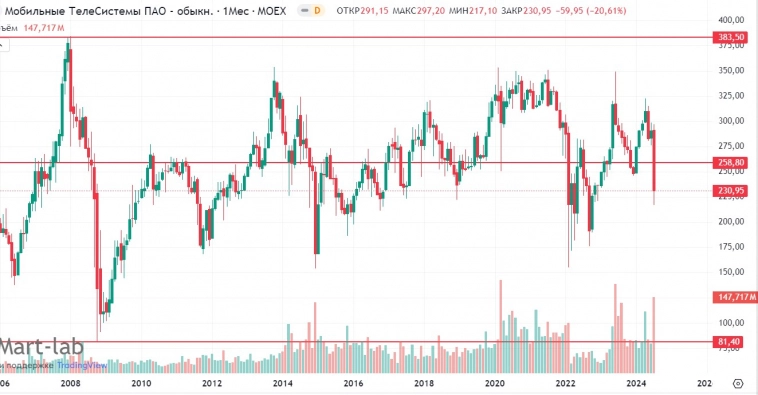 Анализ акций МТС. Анализ акций МТС.