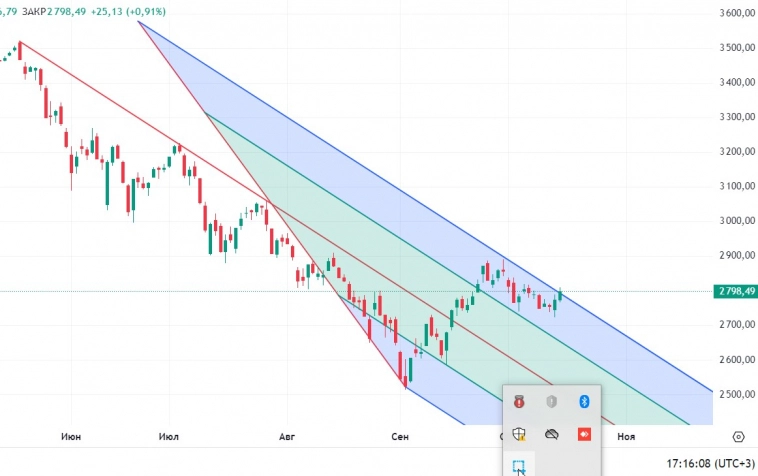 Локально мутная ситуация по индексу.