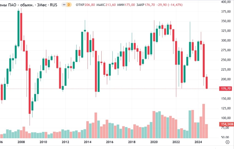 Анализ акций МТС.