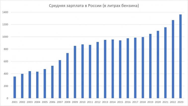 Реальные зарплаты при Путине выросли в 4 раза (в бензине)