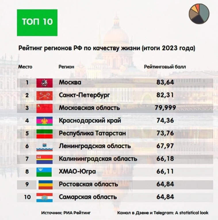 Топ регионов по качеству жизни, уборка подъезда за 2000 рублей и безопасность на улицах России