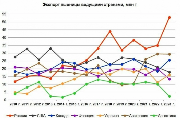 Лидерство по экспорту пшеницы, урожайность в Новороссии и рост грибоводства
