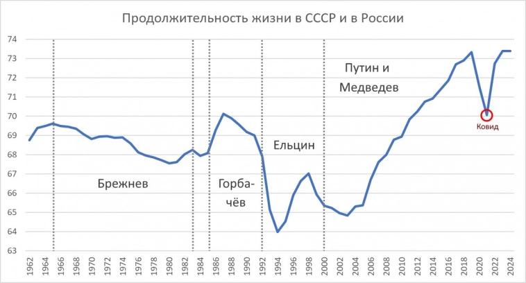 Почему при Путине продолжительность жизни растёт