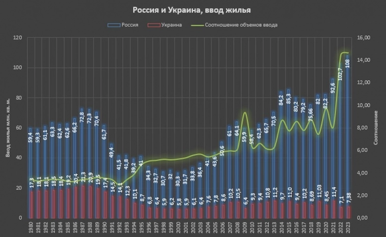 Ввод жилья в России и на Украине, расходы стран на СВО и поставки оружия через несколько лет