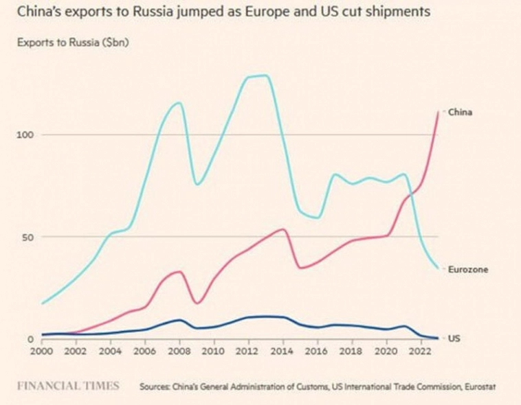 Торговля с Европой за рубли, сокращение экспорта в Европу, Китай замещает ЕС на рынке России