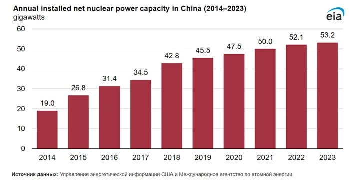 Как Китай обошёл США по энергетике, рост китайских АЭС и дефицит электричества на азиатских ЦОД