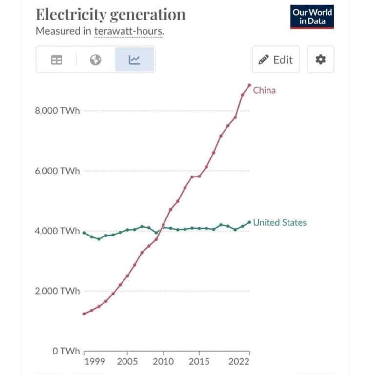 Как Китай обошёл США по энергетике, рост китайских АЭС и дефицит электричества на азиатских ЦОД