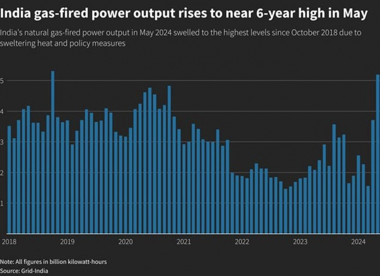 Почему растёт спрос на газ в Индии, рекордные поставки нефти и рекордное энергопотребление в России Почему растёт спрос на газ в Индии, рекордные поставки нефти и рекордное энергопотребление в России