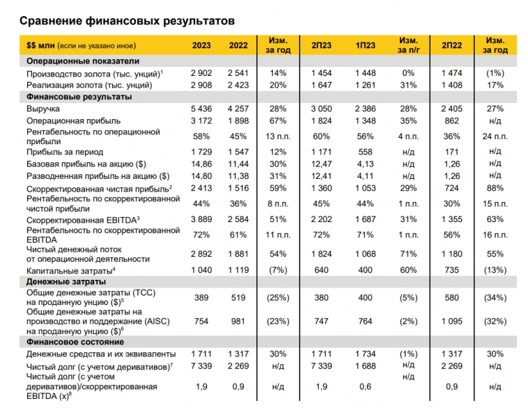 EBITDA Полюса выросла на 144% во втором полугодии (в рублях)