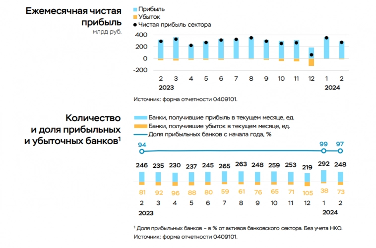 Акции российских банков