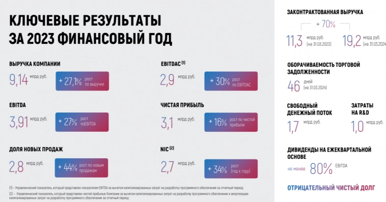 Диасофт отчет за 2023 год. Темпы роста пока скромные, а расходы на IPO съели 10% прибыли Диасофт отчет за 2023 год. Темпы роста пока скромные, а расходы на IPO съели 10% прибыли