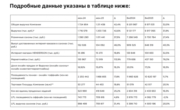 Хэндерсон операционные результаты за июнь - ситуация нормализовалась, в июне рекордный рост выручки
