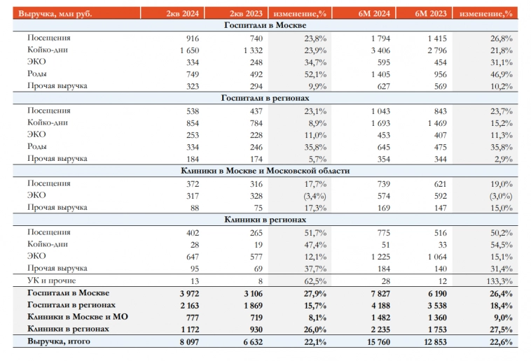 МД Медикал операционные результаты 2 кв. 2024 г. - M&A прошлого года работают, сохраняя высокие темпы роста выручки МД Медикал операционные результаты 2 кв. 2024 г. - M&A прошлого года работают, сохраняя высокие темпы роста выручки