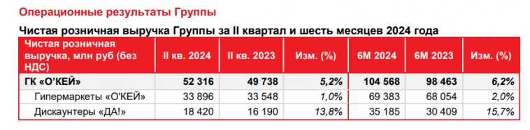 О'кей операционные результаты 2 кв. 2024 г. - темпы роста выручки дискаунтера замедляются