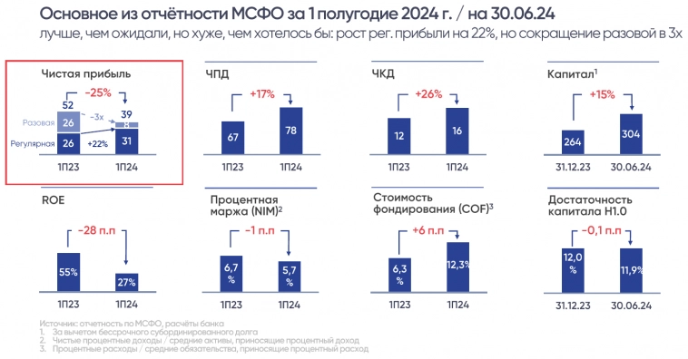 Совкомбанк 2 кв. 2024 г. - портфель растет, маржа сокращается, облигации переоцениваются