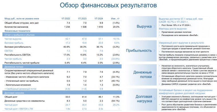 Новабев МСФО 1 полугодие 2024 г. - на рентабельность давят ставки, дорогой персонал и амбиции по росту розницы