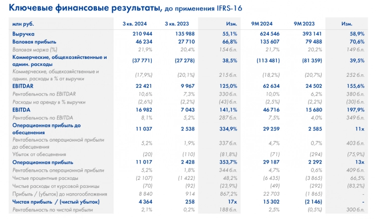 Лента финансовые результаты 3 кв. 2024 г. - сопоставимая динамика выручки уже не двузначная