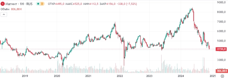 Магнит стал интересным