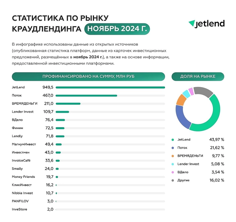 💼 Подводим итоги ноября 2024 года на платформе JetLend!
