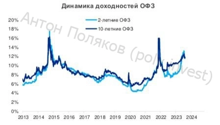 Что купить в 2024?