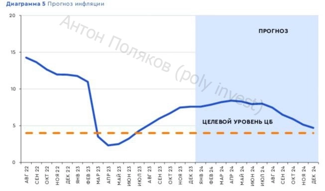 ЦБ тушит огонь инфляции