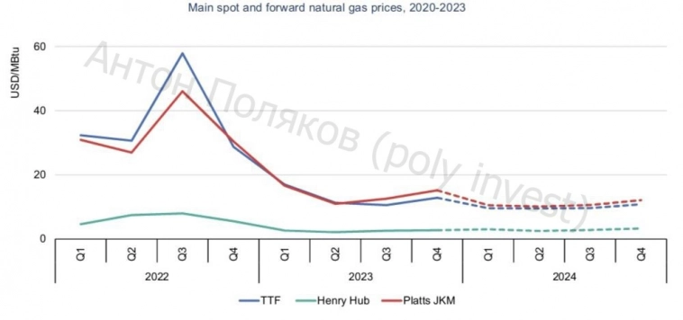 Перспективы рынка газа
