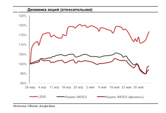 ЛК «Европлан». Эффективный бизнес на растущем рынке