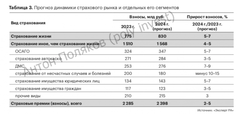 Что ожидает страховой рынок после ошеломительного взлета в 2023 году: рост, устойчивость, спад? Что ожидает страховой рынок после ошеломительного взлета в 2023 году: рост, устойчивость, спад?
