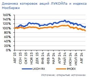 ПАО «ЛУКОЙЛ»: Прогноз результатов 1П24