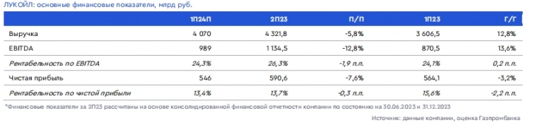 ПАО «ЛУКОЙЛ»: Прогноз результатов 1П24