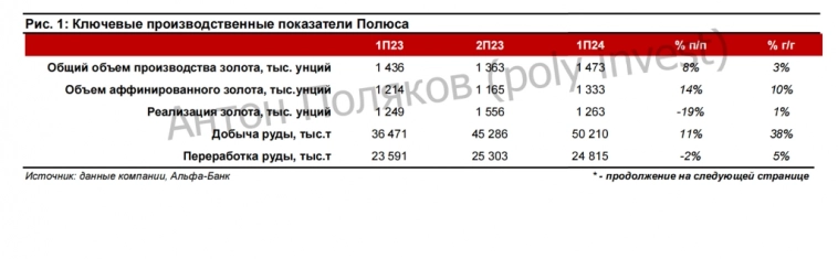 ПАО «Полюс»: результаты 1П2024