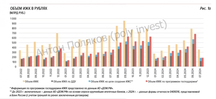 Изменение на рынке ИЖК после ужесточения условий получения льготной ипотеки. Пузырь лопается! (нет)