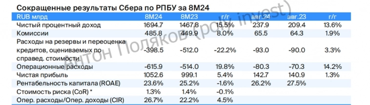 ПАО «СБЕРБАНК»: Результаты за август и 8М24 по РПБУ — рост корпоративного сегмента,
позитивно ПАО «СБЕРБАНК»: Результаты за август и 8М24 по РПБУ — рост корпоративного сегмента,
позитивно
